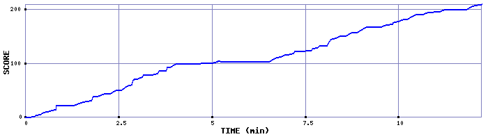 Score Graph