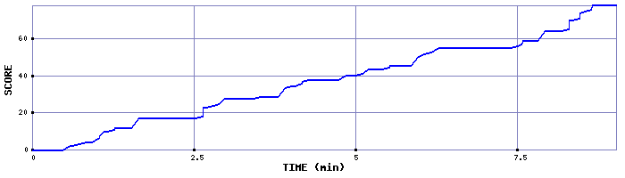 Score Graph