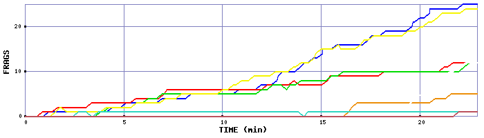 Frag Graph