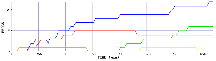 Frag Graph