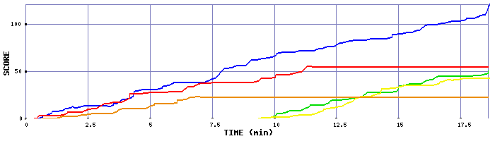 Score Graph