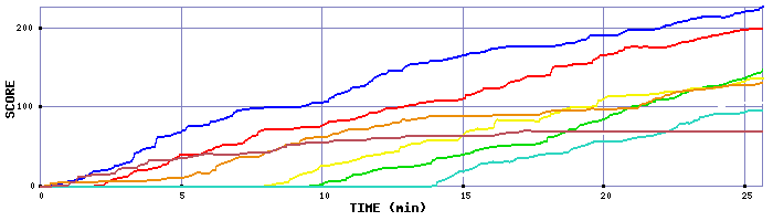 Score Graph