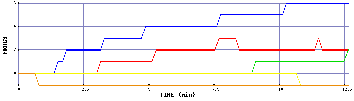 Frag Graph