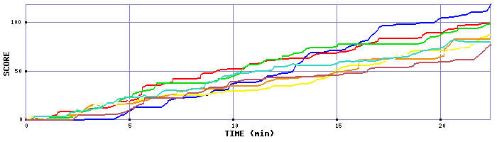 Score Graph