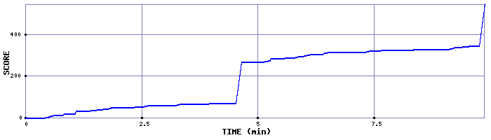 Score Graph