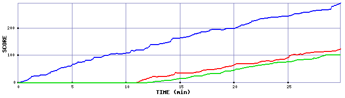 Score Graph