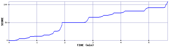 Score Graph