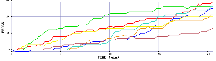 Frag Graph