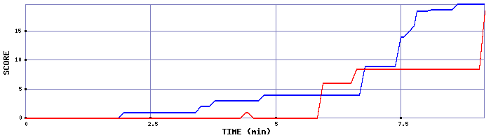 Score Graph
