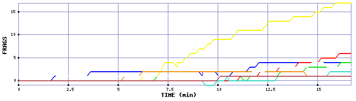 Frag Graph