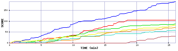 Score Graph