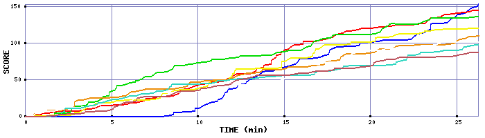 Score Graph