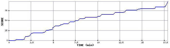 Score Graph