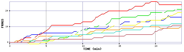 Frag Graph