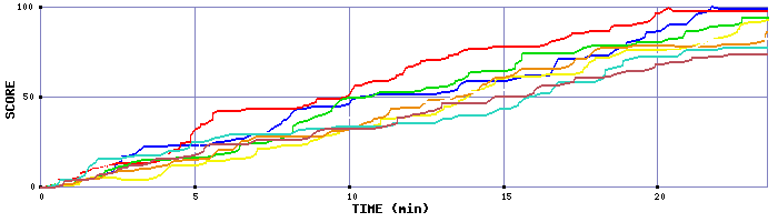 Score Graph