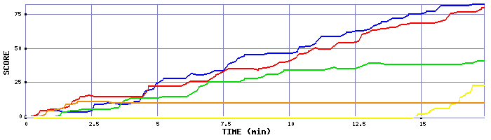 Score Graph