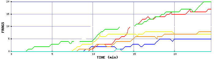 Frag Graph