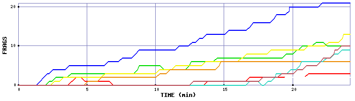 Frag Graph