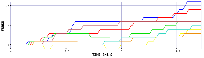 Frag Graph