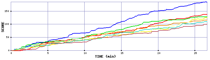 Score Graph