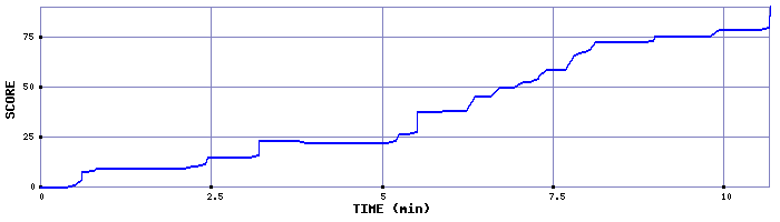 Score Graph