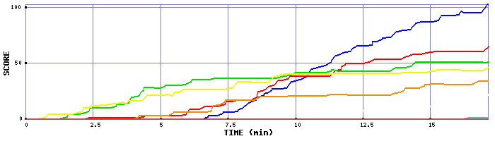 Score Graph