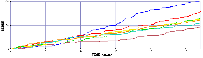 Score Graph