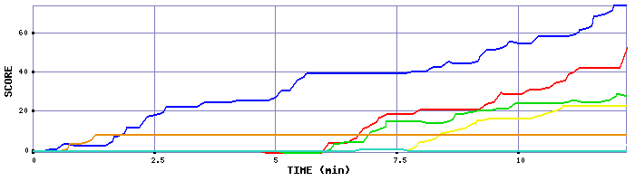 Score Graph