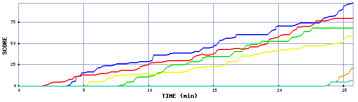 Score Graph