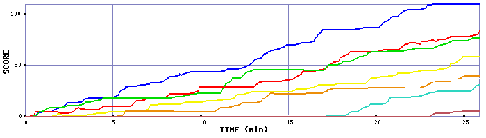 Score Graph