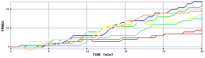 Frag Graph