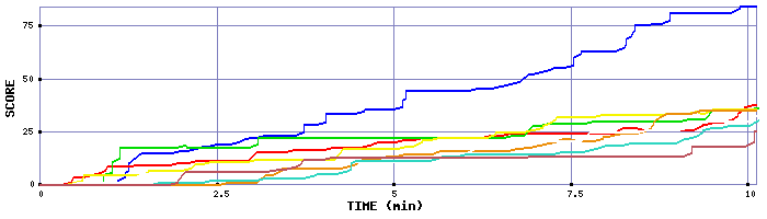 Score Graph