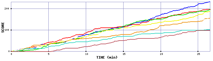Score Graph
