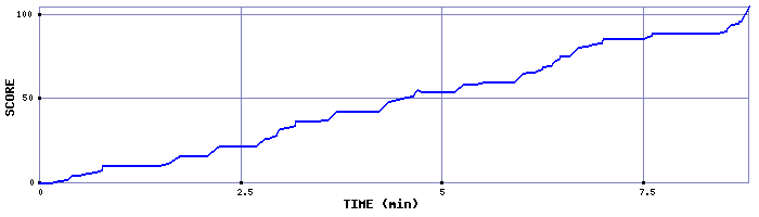 Score Graph