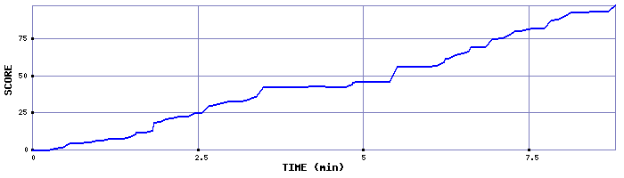 Score Graph