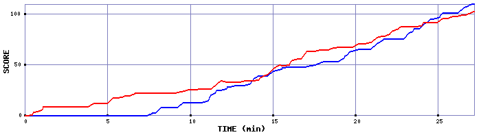 Score Graph