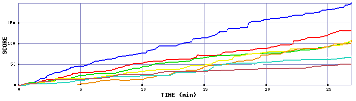 Score Graph