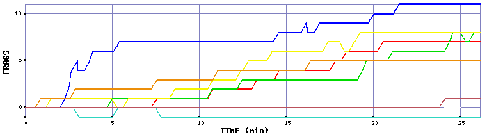 Frag Graph