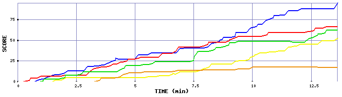 Score Graph