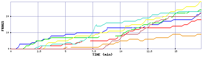 Frag Graph