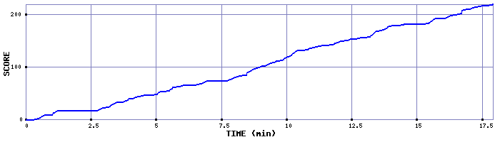 Score Graph