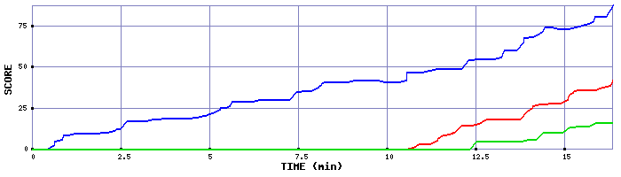 Score Graph