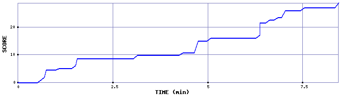 Score Graph