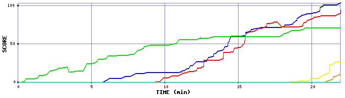 Score Graph