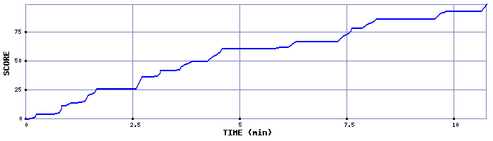 Score Graph