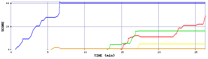 Score Graph