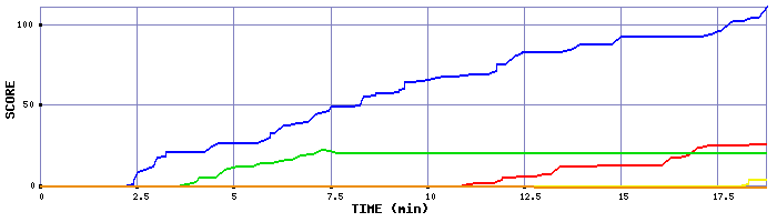 Score Graph