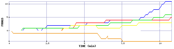 Frag Graph