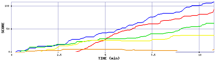 Score Graph