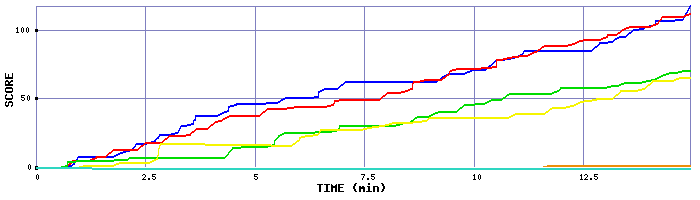 Score Graph